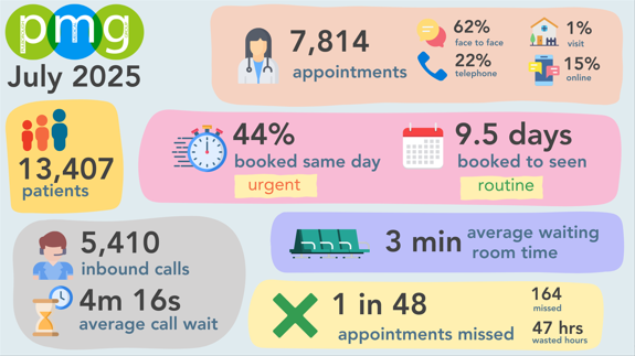 PMG Stats July 2025 PMG Stats July 2025